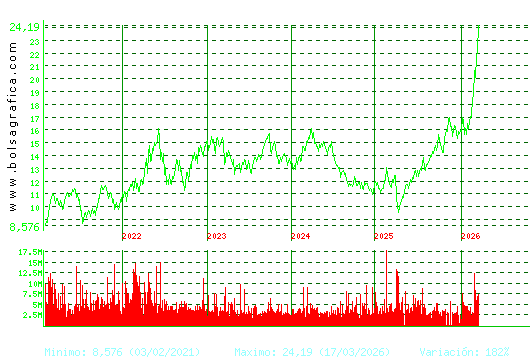 REPSOL. Pulsa para Hoy