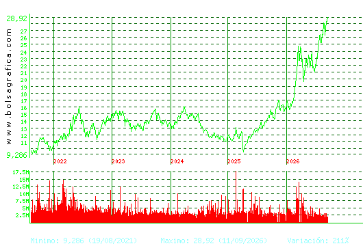 REPSOL. Pulsa para Hoy
