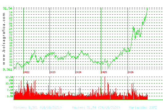 REPSOL. Pulsa para Hoy