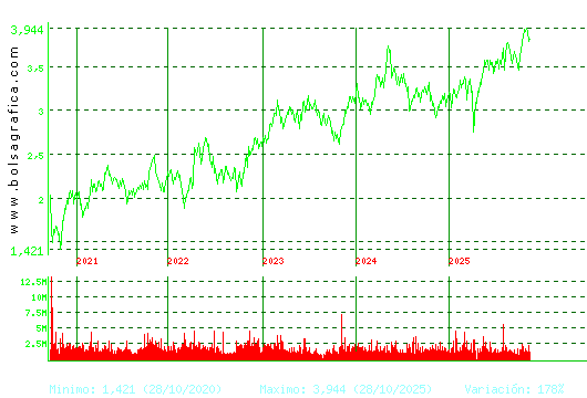 SACYR. Pulsa para Hoy