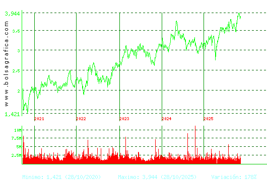 SACYR. Pulsa para Hoy