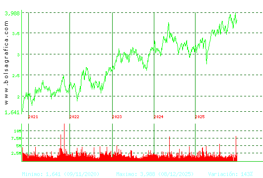 SACYR. Pulsa para Hoy