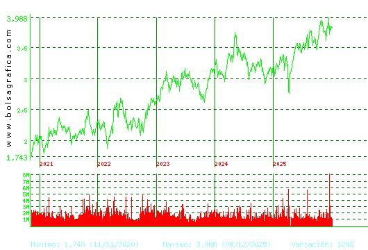 SACYR. Pulsa para Hoy