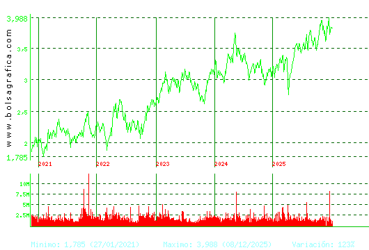SACYR. Pulsa para Hoy