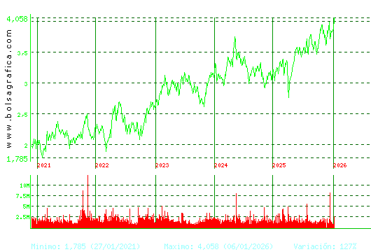 SACYR. Pulsa para Hoy