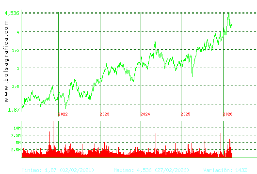 SACYR. Pulsa para Hoy