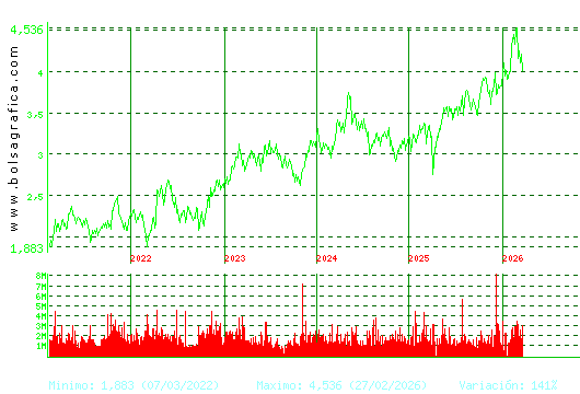 SACYR. Pulsa para Hoy
