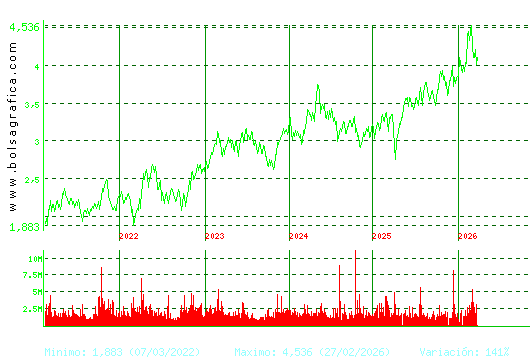 SACYR. Pulsa para Hoy