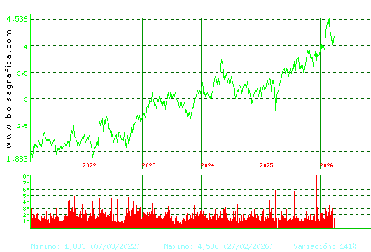 SACYR. Pulsa para Hoy