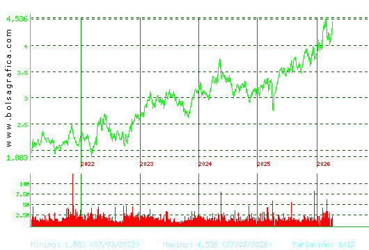 SACYR. Pulsa para Hoy