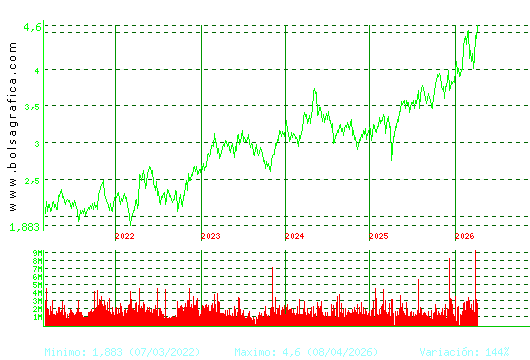 SACYR. Pulsa para Hoy