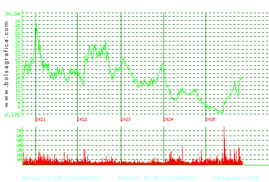 SOLARIA. Pulsa para Hoy