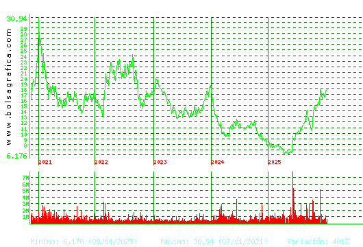 SOLARIA. Pulsa para Hoy