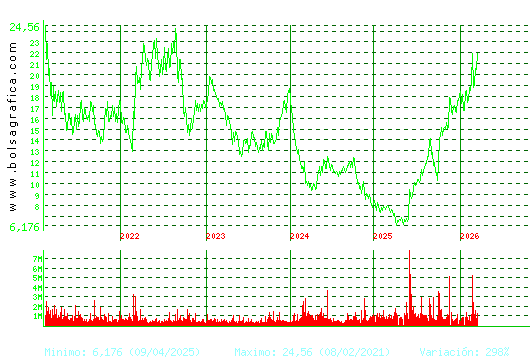 SOLARIA. Pulsa para Hoy