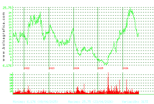 SOLARIA. Pulsa para Hoy