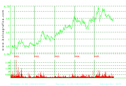 TUBACEX. Pulsa para Hoy