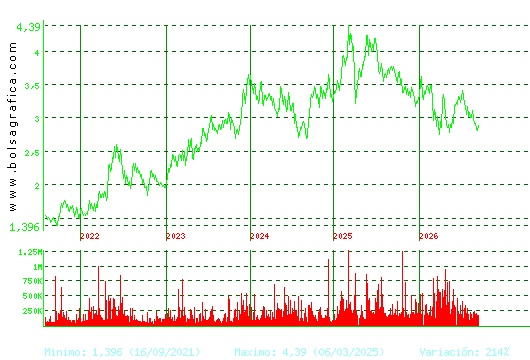 TUBACEX. Pulsa para Hoy