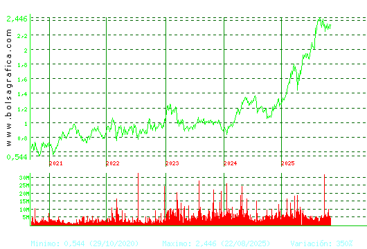 UNICAJA BANCO. Pulsa para Hoy