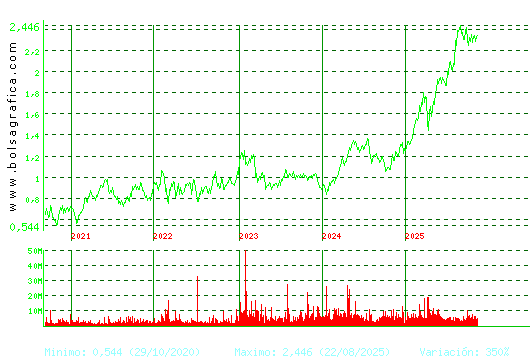 UNICAJA BANCO. Pulsa para Hoy