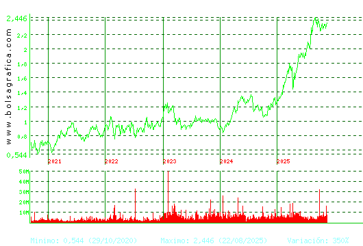 UNICAJA BANCO. Pulsa para Hoy