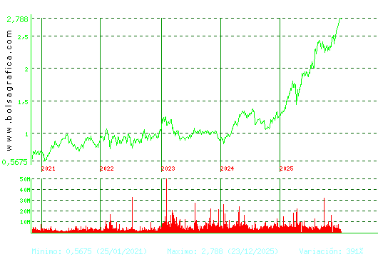 UNICAJA BANCO. Pulsa para Hoy
