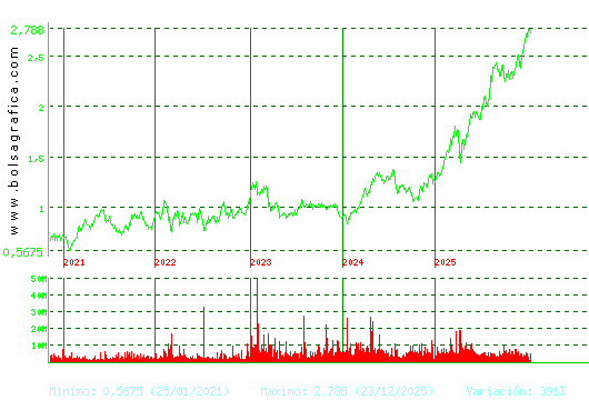 UNICAJA BANCO. Pulsa para Hoy