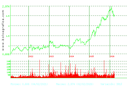 UNICAJA BANCO. Pulsa para Hoy