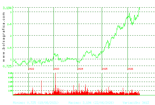 UNICAJA BANCO. Pulsa para Hoy