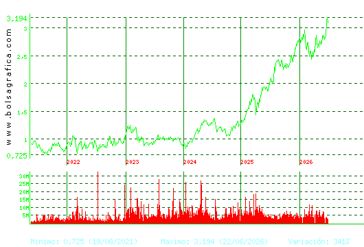 UNICAJA BANCO. Pulsa para Hoy