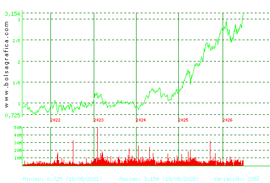 UNICAJA BANCO. Pulsa para Hoy