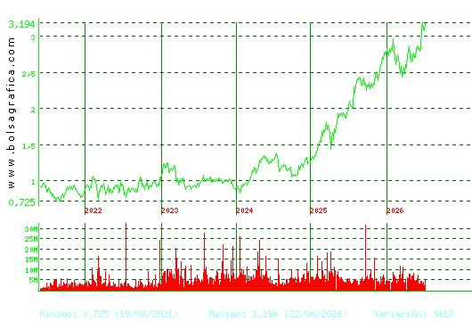 UNICAJA BANCO. Pulsa para Hoy