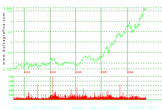 UNICAJA BANCO. Pulsa para Hoy