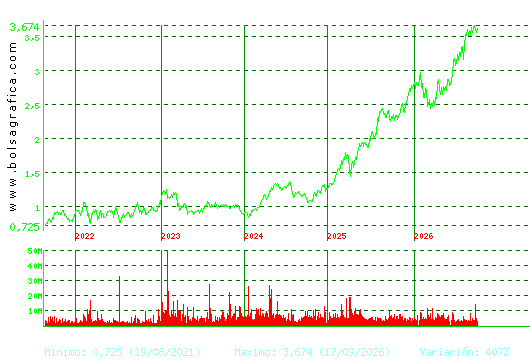 UNICAJA BANCO. Pulsa para Hoy