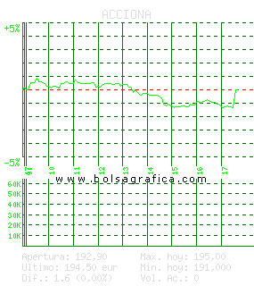 ACCIONA. Pulsa para 5 días