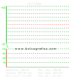 ACCIONA. Pulsa para 5 d&iacute;as