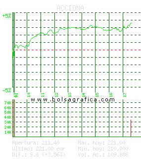 ACCIONA. Pulsa para 5 d&iacute;as