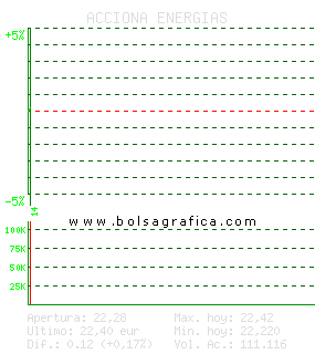 ACCIONA ENERGIAS. Pulsa para 5 d&iacute;as