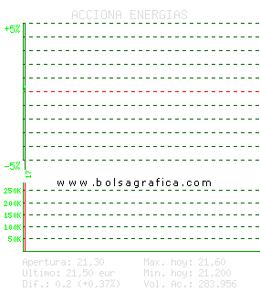 ACCIONA ENERGIAS. Pulsa para 5 d&iacute;as