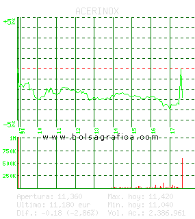 ACERINOX. Pulsa para 5 días