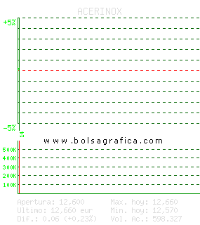 ACERINOX. Pulsa para 5 d&iacute;as