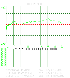 ACERINOX. Pulsa para 5 d&iacute;as