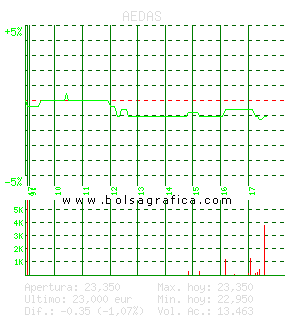 AEDAS. Pulsa para 5 d&iacute;as