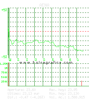 AENA. Pulsa para 5 días