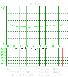 AENA. Pulsa para 5 d&iacute;as