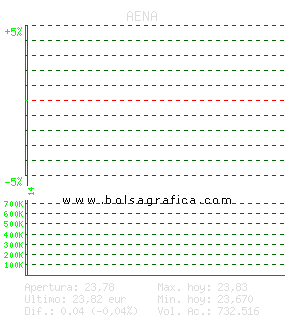 AENA. Pulsa para 5 d&iacute;as