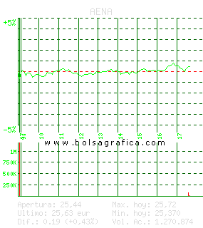 AENA. Pulsa para 5 d&iacute;as