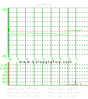 AIRBUS. Pulsa para 5 días