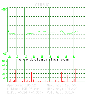 AIRBUS. Pulsa para 5 d&iacute;as