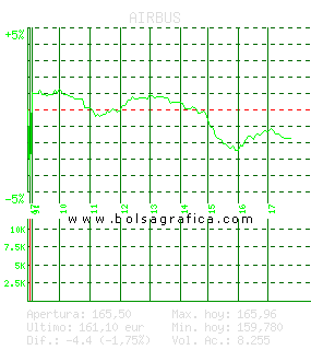 AIRBUS. Pulsa para 5 d&iacute;as