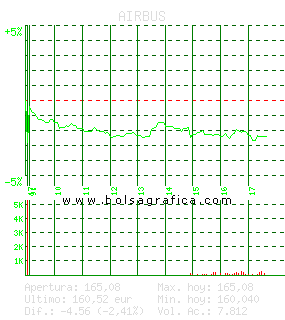 AIRBUS. Pulsa para 5 d&iacute;as